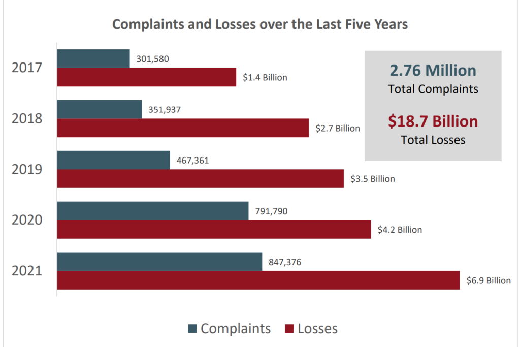 The FBI Told Me: Analyzing the FBI’s Cyber Crime Report